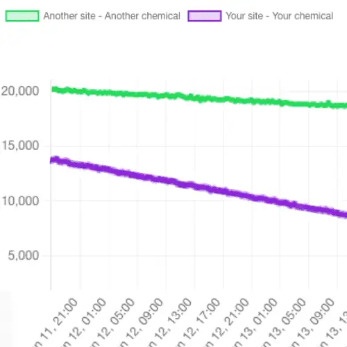 Remote Configuration Dashboard