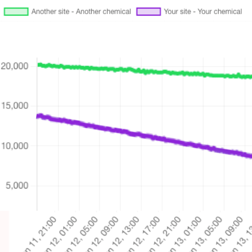 Remote Configuration Dashboard